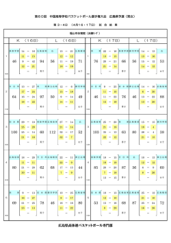 広島県高体連バスケットボール専門部 K （16日） L （16日） K （17日） L