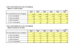 貸付けの条件の変更等の申込みを受けた貸付債権の数 〔債務者が中小