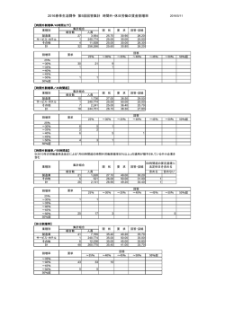 2016春季生活闘争 第5回回答集計 時間外・休日労働の賃金割増率