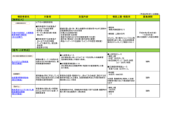 補助事業名 対象者 支援内容 補助上限・補助率