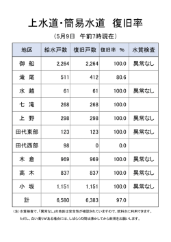 上水道・簡易水道復旧率28.5.9現在