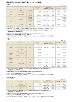 現在販売している代表的な車のリサイクル料金