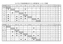北部ブロックリーグ（2016年05月09日更新） - So-net