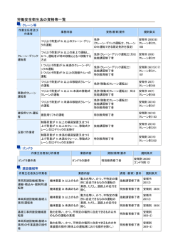 労働安全衛生法の資格等一覧