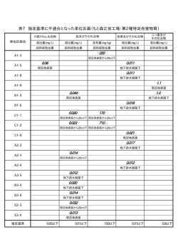 表7～8（指定基準に不適合となった単位区画（もと森之宮工場）） (pdf