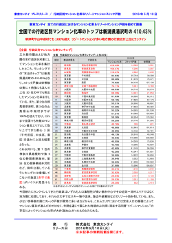 全国での行政区別マンション化率のトップは新潟県湯沢町の 410.43％