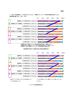 別紙 1．CISO が経営層として任命されていると、情報セキュリティ対策の