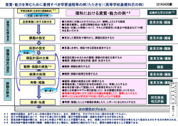 資質・能力の育成のために重視すべき理科の指導のプロセス（案） （PDF
