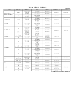 学部入学試験日程