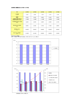 北部清掃工場運転状況（H23年度～H27年度）