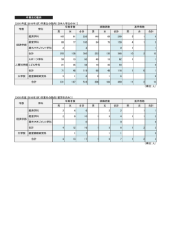 ［2015年度（2016年3月）卒業生の動向（日本人学生のみ）］ 男 女 合計