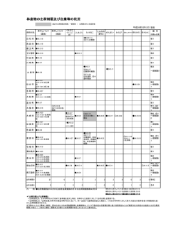 林産物の出荷制限及び自粛等の状況