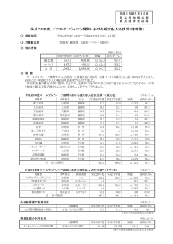 H28ゴールデンウィーク入込状況 (PDF documentファイル サイズ： 65Kb)