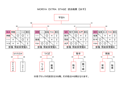 MORIYA EXTRA STAGE 試合結果 【女子】 取手 取 手 龍 ヶ 崎 常総