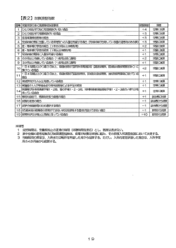 Page 1 【表2】加算調整指数 番号 1 |ひとり親世帯で他に同居親族が