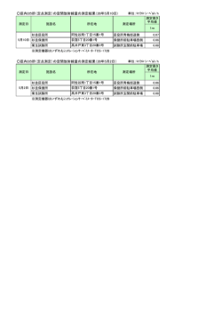 区内3カ所（定点測定）の空間放射線量の測定結果（28年5月10日) 単位
