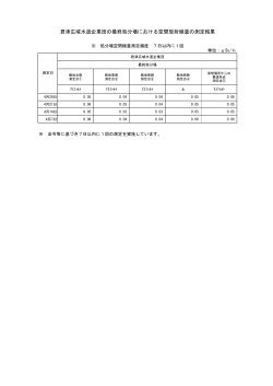 君津広域水道企業団の最終処分場における空間放射線量の測定結果