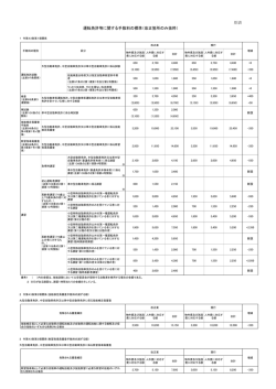 別表 運転免許等に関する手数料の標準（改正箇所のみ抜粋）
