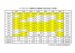 ゴールデンウィーク期間中の入館者数（平成22年度～28年度）