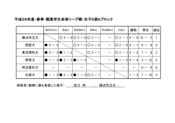 平成28年度・春季・関東学生卓球リーグ戦・女子5部Aブロック