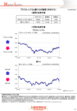 ブラジル・レアルと豪ドルの推移（対米ドル）