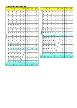 － － 医 学 部 (3)医学部・薬学部合格者数の推移 薬 学 部