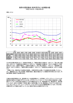 業界の景気動向（前年同月比）全業種DI値