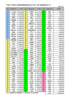 H27各集落協定への交付額(PDF文書)