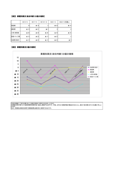 業種別業況（総合判断）DI値の推移