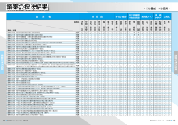 議案の採決結果