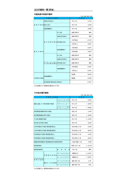 主な手数料一覧（貯金）