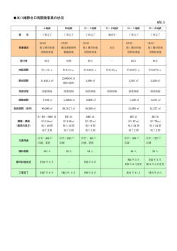 再開発事業の状況 一覧表（PDF 44KB）
