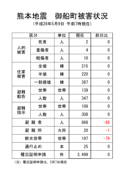 資料（熊本地震被害状況28.5.9現在）