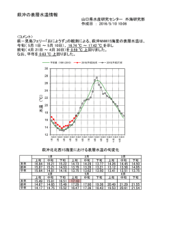 萩沖の表層水温情報