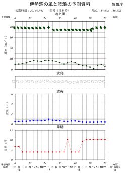 伊勢湾 - 気象庁