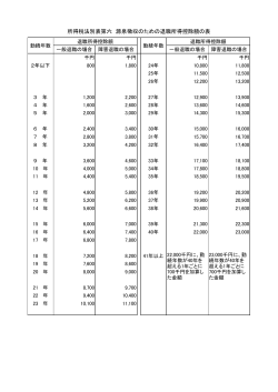 所得税法別表第六 源泉徴収のための退職所得控除額の表