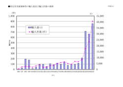 特定有害廃棄物等の輸入量及び輸入件数の推移 [PDF 64 KB]