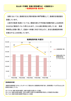 松山赤十字病院 医療の質指標『QI』 ≪医療安全≫ ～転倒転落件数