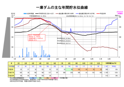 一庫ダムの主な年間貯水位曲線