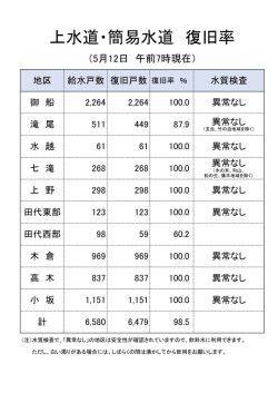 上水道・簡易水道復旧率28.5.12現在