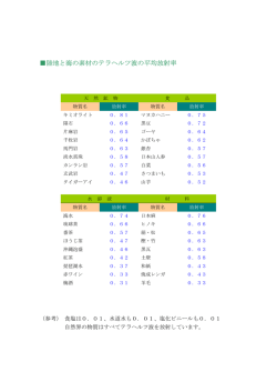 自然界の放射物質と放射率表