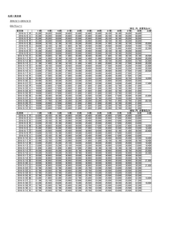 札幌＝東京線 2016/8/1～2016/8/31 DOバリュー1 （単位：円、消費