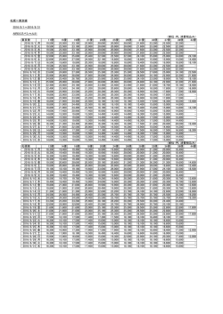 札幌＝東京線 2016/8/1～2016/8/31 AIRDOスペシャル21 （単位：円