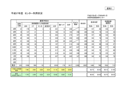 平成27年度 センター利用状況