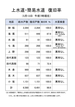 上水道・簡易水道復旧率28.5.13現在