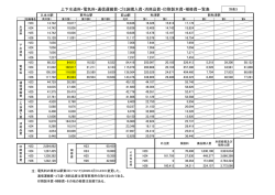 上下水道料・電気料・通信運搬費・ゴミ袋購入費・消耗品費・印刷製本費