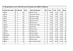 Resultate des Struppirennen 2016