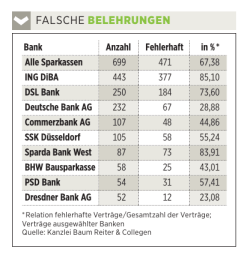 falsche belehrungen