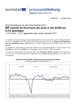 BIP sowohl im Euroraum als auch in der EU28 um 0,5