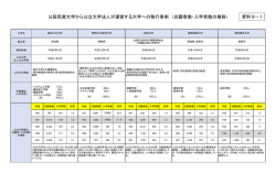 公設民営大学から公立大学法人が運営する大学への移行事例 （志願者